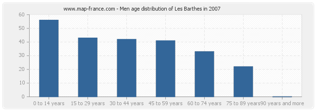 Men age distribution of Les Barthes in 2007